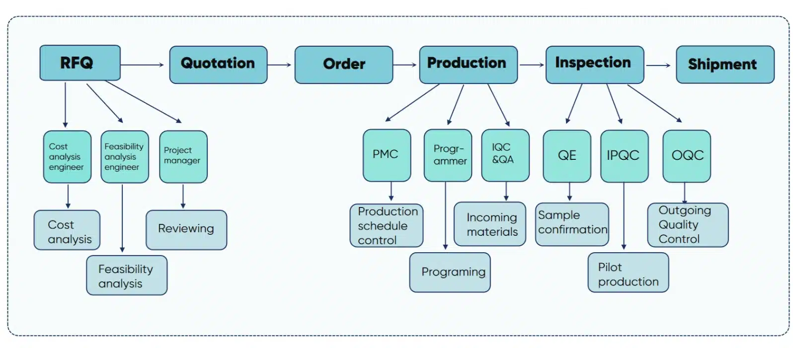 Flussdiagramm der Dienstleistung